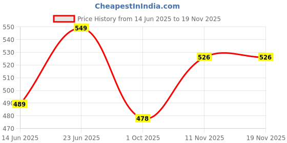 amazon.in style quotient Women Solid Chambrey Regular Formal Shirt style quotient Price History Graph from 14 Jun 2025 to 18 Nov 2025