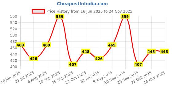 amazon.in style quotient Women Solid Fuchsia Pink Poly Knit Smart Casual Regular Top style quotient Price History Graph from 16 Jun 2025 to 23 Nov 2025
