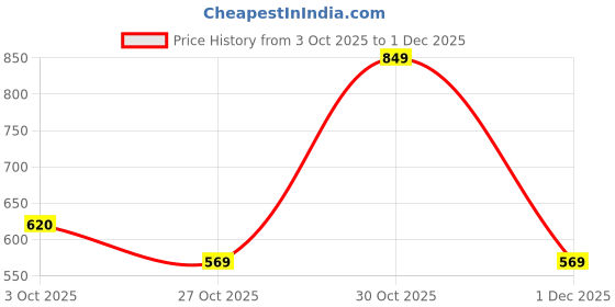 amazon.in style quotient Women Solid Navy Satin Party Top style quotient Price History Graph from 3 Oct 2025 to 1 Dec 2025