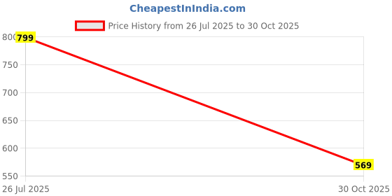 amazon.in style quotient Women Solid Satin Formal Shirt style quotient Price History Graph from 26 Jul 2025 to 30 Oct 2025