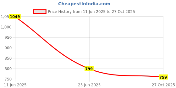 amazon.in style quotient Women Solid Smart Casual Oversized Polycotton Shirt style quotient Price History Graph from 11 Jun 2025 to 27 Oct 2025