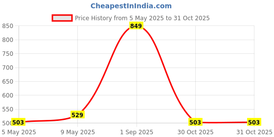 amazon.in style quotient Women Solid Texture White Smart Casual Mini Skorts style quotient Price History Graph from 5 May 2025 to 30 Oct 2025