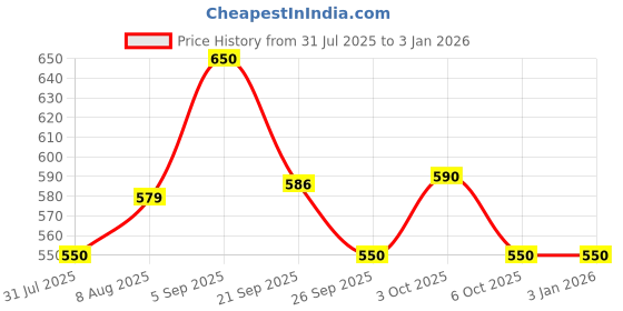 amazon.in style quotient Women Solid White Polyester Formal Shirt style quotient Price History Graph from 31 Jul 2025 to 31 Dec 2025