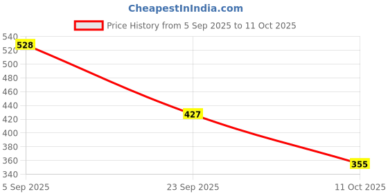 amazon.in style quotient Women Solid White Polyester Regular Smart Casual Top style quotient Price History Graph from 5 Sep 2025 to 11 Oct 2025