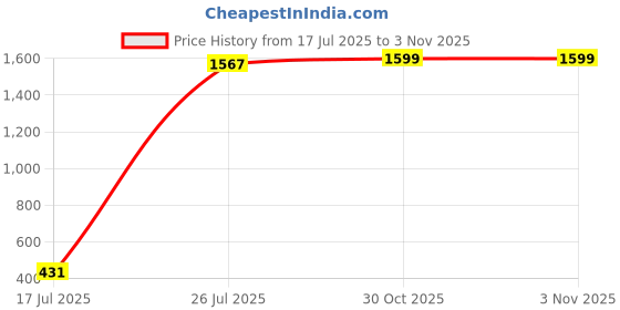 amazon.in style quotient Women White & Blue Printed Wrap Top-White style quotient Price History Graph from 17 Jul 2025 to 30 Oct 2025