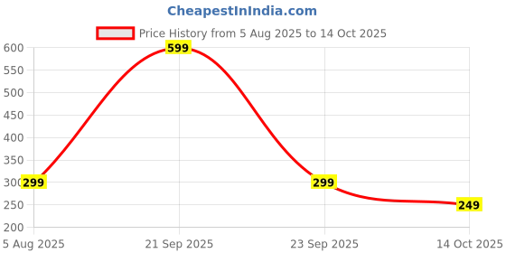 amazon.in style quotient Women White and Coral Chevron Polyester Regular Smart Casual Tops style quotient Price History Graph from 5 Aug 2025 to 14 Oct 2025