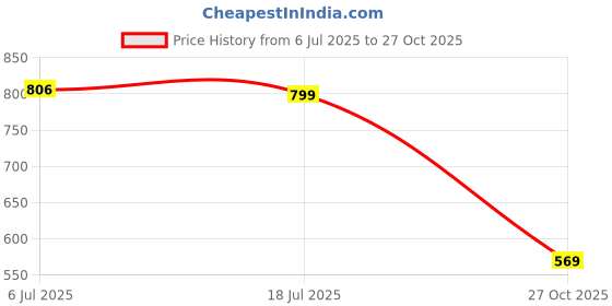 amazon.in style quotient Women White Cotton Blend Formal Short Sleeve Shirt style quotient Price History Graph from 6 Jul 2025 to 27 Oct 2025