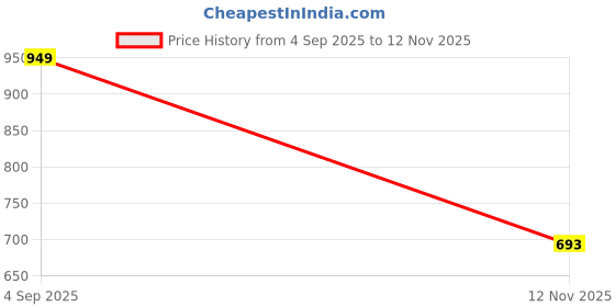 amazon.in style quotient Women White High Rise Denim Shorts style quotient Price History Graph from 4 Sep 2025 to 12 Nov 2025