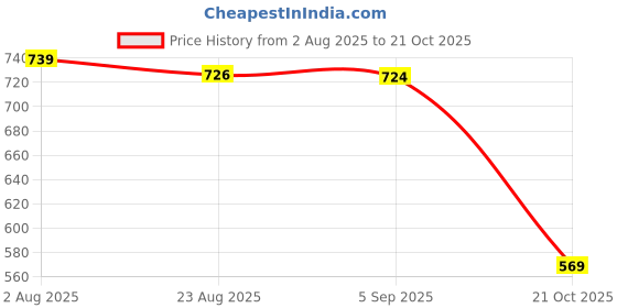 amazon.in style quotient Women White lace Shrug style quotient Price History Graph from 2 Aug 2025 to 21 Oct 2025