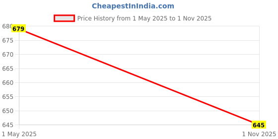 amazon.in style quotient Women White Self Design Knitted Open Front Regular Shrug style quotient Price History Graph from 1 May 2025 to 1 Nov 2025