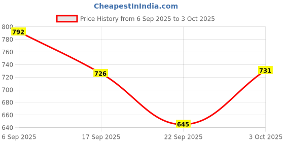 amazon.in style quotient Women White Self Design Knitted Open Front Regular Shrug style quotient Price History Graph from 6 Sep 2025 to 3 Oct 2025