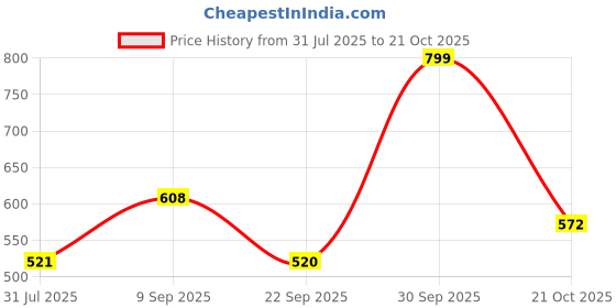 amazon.in style quotient Women White Solid Lace Shrug style quotient Price History Graph from 31 Jul 2025 to 21 Oct 2025