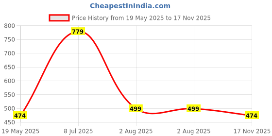amazon.in style quotient Women White Solid Regular Semi Formal Shirt style quotient Price History Graph from 19 May 2025 to 17 Nov 2025
