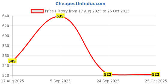 amazon.in style quotient Women White Solid Shrug style quotient Price History Graph from 17 Aug 2025 to 24 Oct 2025