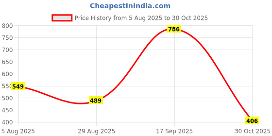 amazon.in style quotient Womens Black Self Design Open Front Shrug style quotient Price History Graph from 5 Aug 2025 to 30 Oct 2025