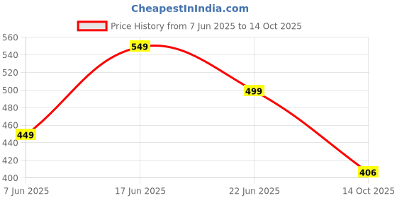 amazon.in style quotient Womens Black Self Design Open Front Shrug style quotient Price History Graph from 7 Jun 2025 to 14 Oct 2025