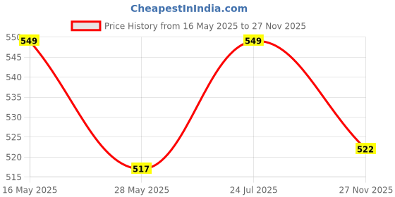 amazon.in style quotient Women's Casual Regular Shrug style quotient Price History Graph from 16 May 2025 to 27 Nov 2025