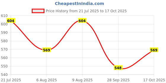amazon.in style quotient Women's Regular Fit Shirt style quotient Price History Graph from 21 Jul 2025 to 17 Oct 2025