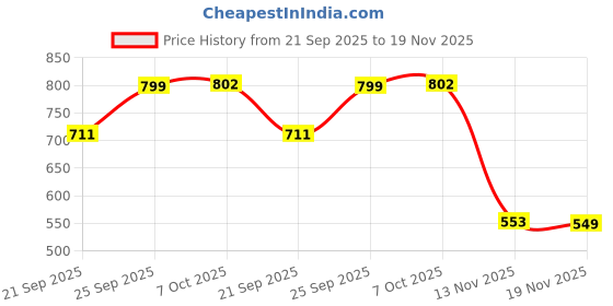 amazon.in style quotient Women's Solid Regular Fit Blouse style quotient Price History Graph from 21 Sep 2025 to 19 Nov 2025