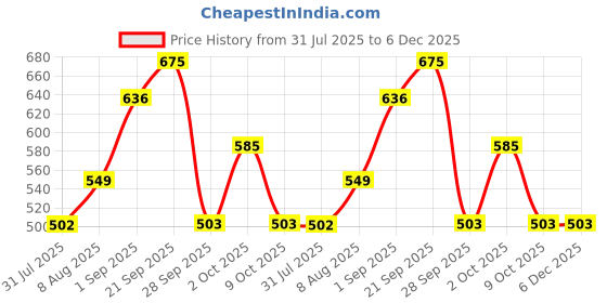 amazon.in style quotient Women's Solid Regular Fit Shirt style quotient Price History Graph from 31 Jul 2025 to 6 Dec 2025