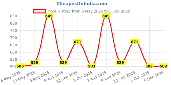 amazon.in style quotient Womens Waist Coat style quotient Price History Graph from 6 May 2025 to 5 Dec 2025