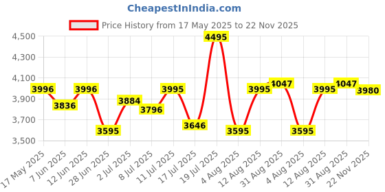 amazon.in fastrack Style Up Blue Dial Stainless Steel Strap Analog Watch for Girls-NS6207QM01/NT6207QM01 fastrack Price History Graph from 17 May 2025 to 22 Nov 2025