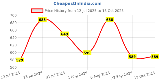 amazon.in jashudi Style Women's Floral Print Button Down Top with Long Sleeves and Burgundy High-Waisted Skirt jashudi Price History Graph from 12 Jul 2025 to 13 Oct 2025