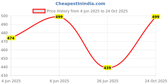 amazon.in jashudi Style Women's Long Sleeve Blouse with Pearl Buttons and Ruffle Detail jashudi Price History Graph from 4 Jun 2025 to 24 Oct 2025