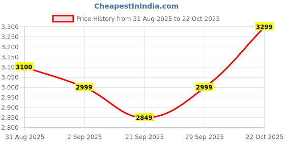amazon.in Style Zone Kids Electric Ride-On Motorcycle - Battery Powered, LED Lights, 3-Wheel Design, MP3 Player Easy to Ride for Toddlers Price History Graph from 31 Aug 2025 to 22 Oct 2025