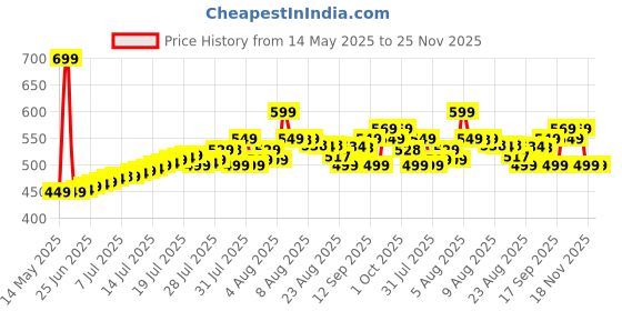 amazon.in STYLEAWAY Mini Waffle Maker Machine 3 In 1 Easy To Clean Dual Side Plate, Perfect For Pan Cakes, Dessert, Breakfast - 350 Watts, 4 Inch, Electric Waffle Iron Pancake Maker Price History Graph from 14 May 2025 to 25 Nov 2025