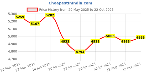 amazon.in Stylebest Digital Camera 2.4 Inch Screen 2.7K 48MP Zoom 8X Portable Digital Camera with Auto Focus for Kids Students (Silver) Price History Graph from 20 May 2025 to 22 Oct 2025