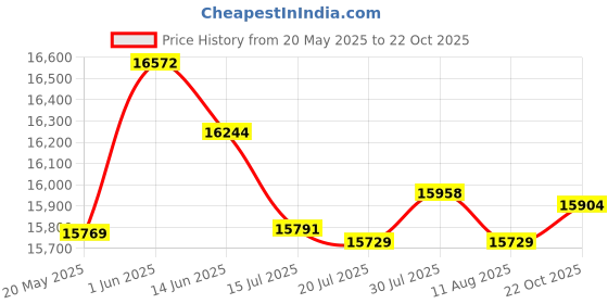 amazon.in Stylebest Digital Camera 4K 60FPS 56MP Touch Screen 3 Inch Zoom 16X Rotation 270 Degree for Travel Camping Price History Graph from 20 May 2025 to 22 Oct 2025