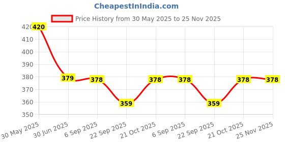 amazon.in styledose Luxury Dial Diamond Studded Triangle case and brecelet Strap Stylish Quartz Analogue Wrist Watches for Women's & Girls&Miss&Ladies styledose Price History Graph from 30 May 2025 to 24 Nov 2025