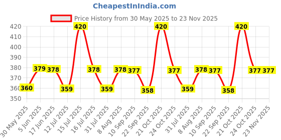 amazon.in styledose Luxury Dial in Square case with Ston Studded brecelet Strap Quartz Analogue Wrist Watches for Women's & Girls&Miss&Ladies styledose Price History Graph from 30 May 2025 to 23 Nov 2025