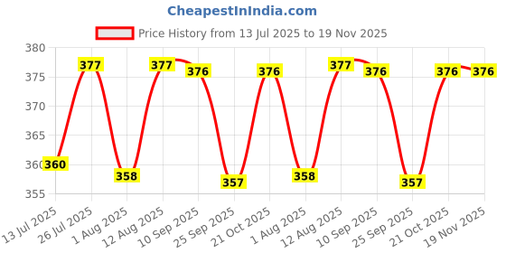 amazon.in styledose Luxury Dial with Roman Marker in Diamond Studded Round case with brecelet Strap Stylish Quartz Analogue Wrist Watches for Women's & Girls&Miss&Ladies styledose Price History Graph from 13 Jul 2025 to 18 Nov 2025