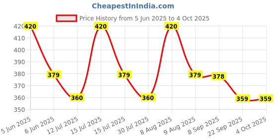 amazon.in styledose Minimalist Eddy Square Dial Men's Watch with Stainless Steel Strap, Analog Watch Display with Slim Case Design Wrist Watch for Men styledose Price History Graph from 5 Jun 2025 to 4 Oct 2025