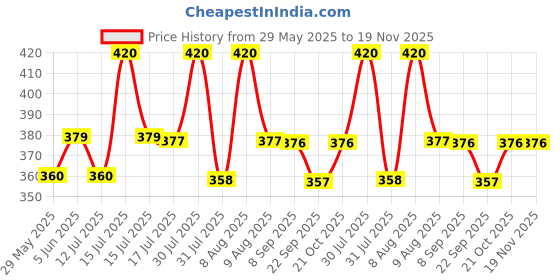 amazon.in styledose watch's Unique Design Elements (Round face in Square Frame, 5 Color Eddy dials & Belt) Steel Chain Strap Stylish Girls Ladies Fashion Wrist Watches Analog Watch for Women styledose Price History Graph from 29 May 2025 to 19 Nov 2025