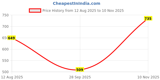 amazon.in stylefabs SoftWave High-Waisted Flared Jeans – Lightweight & Stylish stylefabs Price History Graph from 12 Aug 2025 to 10 Nov 2025