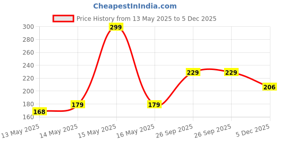 amazon.in STYLEFLOW Nail Repair Serum, Bacteriostatic Liquid for Damaged and Discoloured Nails, 30 mL (PACK OF 1) styleflow Price History Graph from 13 May 2025 to 5 Dec 2025