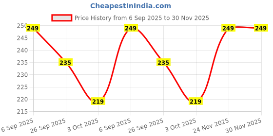 amazon.in Styleflow Rosemary Water Hair Mist, 100 ml, Controls Dandruff and Hair Fall, For All Hair Types (100 ml, Pack of 1) Price History Graph from 6 Sep 2025 to 29 Nov 2025