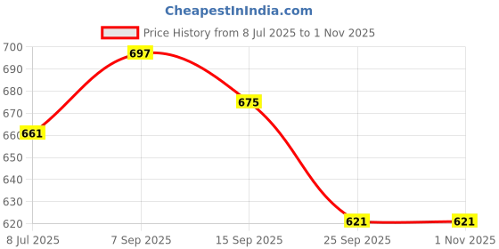 amazon.in STYLEHEAVEN 1 Pair 10mm Motorcycle Bike Handlebar Mirror Clamp Mounting Bracket Black Price History Graph from 8 Jul 2025 to 1 Nov 2025