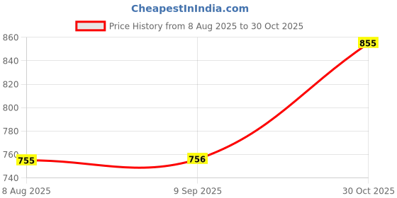 amazon.in STYLEHEAVEN 1 Pair Weight Lifting Grips Gym Hand Grips for Deadlift Fitness Calisthenics Pink styleheaven Price History Graph from 8 Aug 2025 to 30 Oct 2025