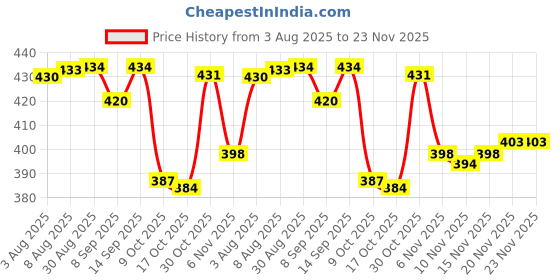 amazon.in STYLEHEAVEN 1 Piece Telephone Phone Extension Cord Landline Flash Cable Line Jack RJ45 to RJ11, 245mm Price History Graph from 3 Aug 2025 to 23 Nov 2025