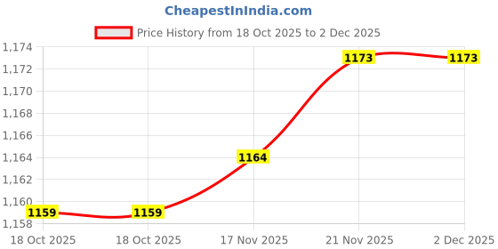 amazon.in STYLEHEAVEN 10 Pieces AC Hole Decorative Cover Flexible Easily Install Parts Round Cover Price History Graph from 18 Oct 2025 to 2 Dec 2025