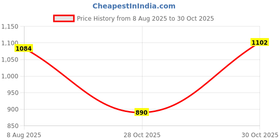 amazon.in STYLEHEAVEN 10 Pieces Airbrush Nozzle Needle Mini Multifunction for Airbrush Spare Parts Price History Graph from 8 Aug 2025 to 30 Oct 2025