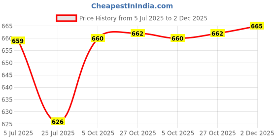 amazon.in STYLEHEAVEN 10 Pieces Lamp Shade Reducer Rings Lamp Rings Sturdy Lamp Accessories Washer E27 to E14 Price History Graph from 5 Jul 2025 to 2 Dec 2025