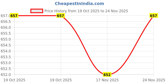 amazon.in STYLEHEAVEN 10 Pieces M8X1Mm Motorcycle Car Brake Bleeder Nip Caliper Bleed Screws Price History Graph from 19 Oct 2025 to 24 Nov 2025