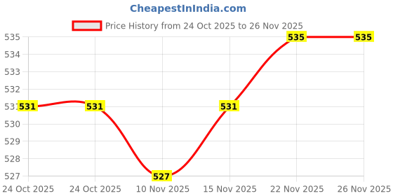 amazon.in STYLEHEAVEN 10 Pieces Spring O Rings Push Gate Snap Hooks for Handbag Craft Supplies Bag Price History Graph from 24 Oct 2025 to 25 Nov 2025