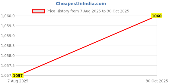 amazon.in STYLEHEAVEN 10 X Pigeon Entrance Door T Traps Removable for Birds Cage Lawn Porch Iron Price History Graph from 7 Aug 2025 to 30 Oct 2025