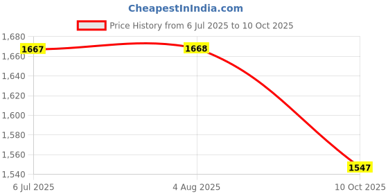 amazon.in STYLEHEAVEN 100 Eyebrow Blades Microblading Tattoo Brows Needles Make-up Tools 12 Pins Price History Graph from 6 Jul 2025 to 10 Oct 2025
